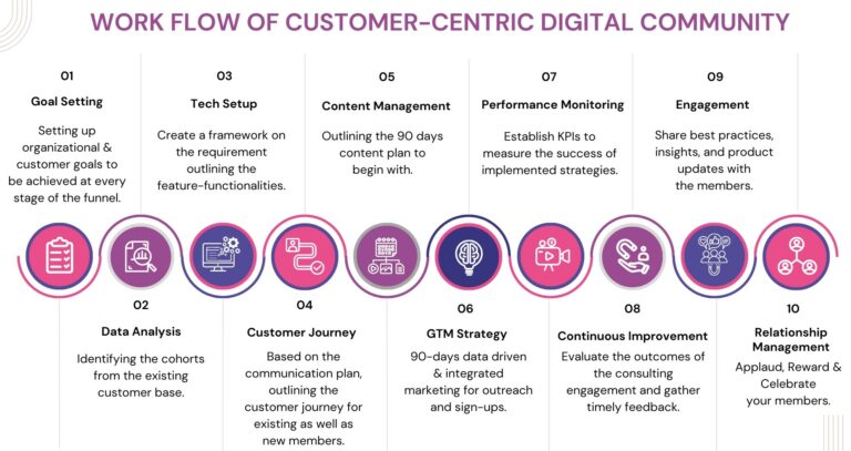 Community Management Services Work Flow